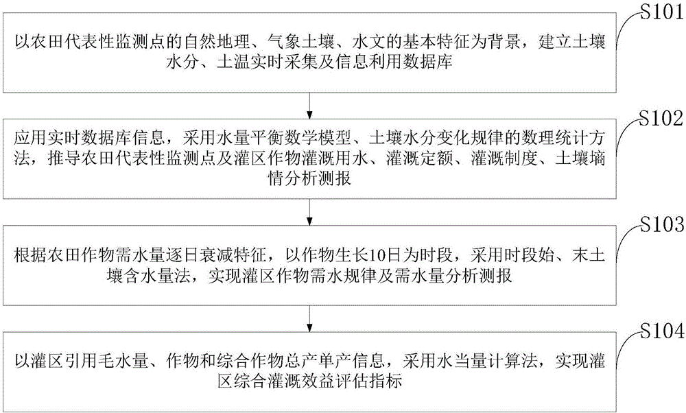 Irrigation water management system based on farmland water monitoring, and management method implemented by system