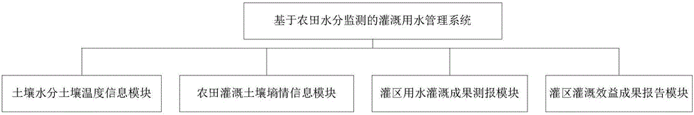 Irrigation water management system based on farmland water monitoring, and management method implemented by system