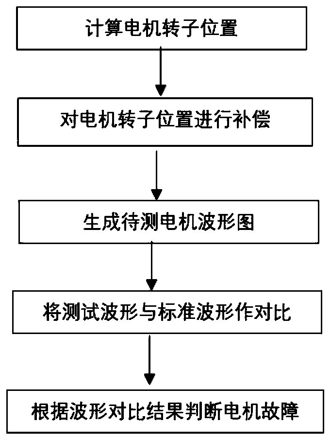 Method and device for testing fault of internal motor of compressor