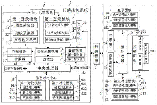 Identification and comparison system based on entrance guard block chain