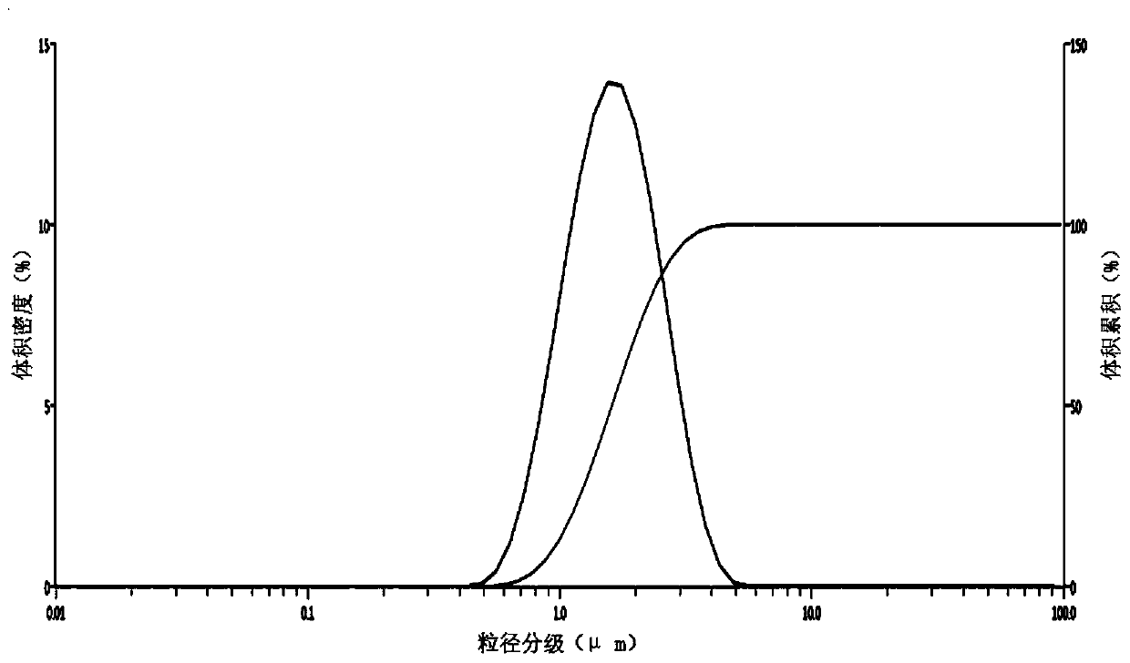 A method for classifying metal powder