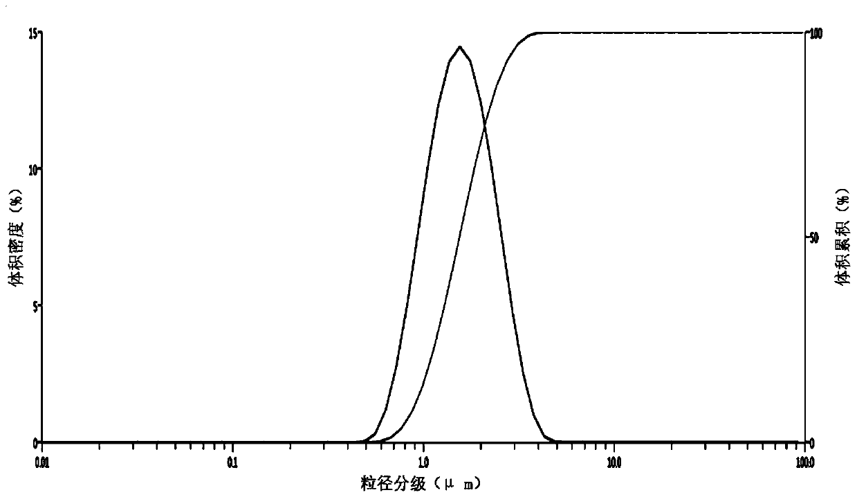 A method for classifying metal powder