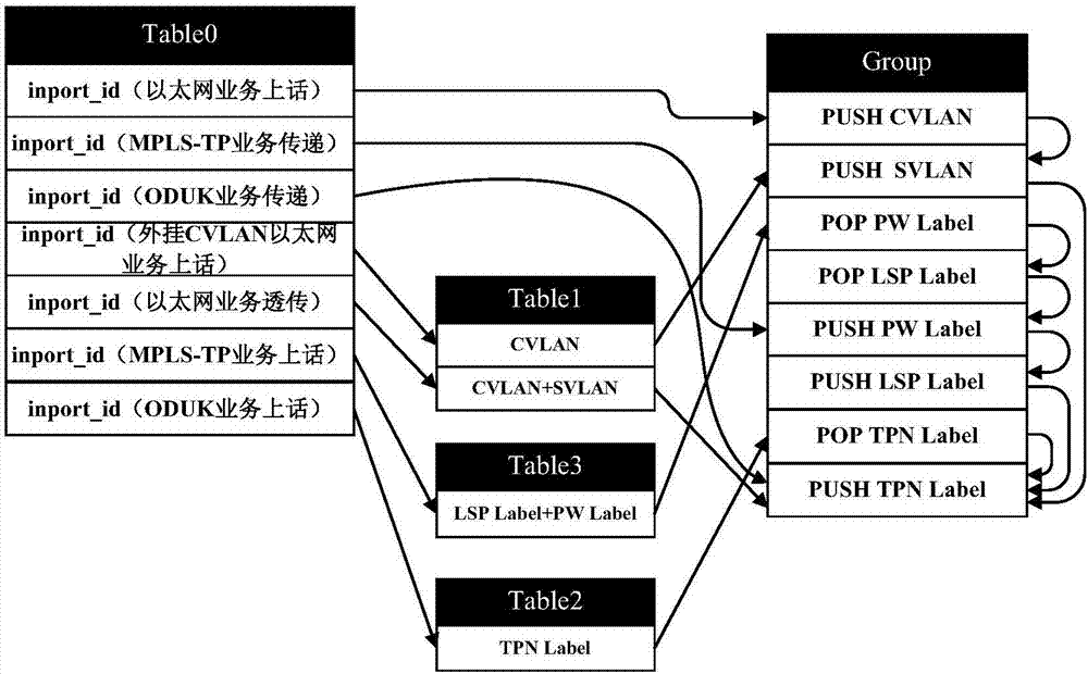 Method and device for rapidly configuring POTN services based on OpenFlow flow table