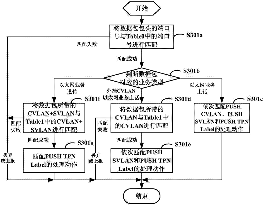 Method and device for rapidly configuring POTN services based on OpenFlow flow table