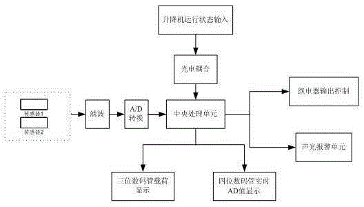 A data correction method for an elevator overload protection device