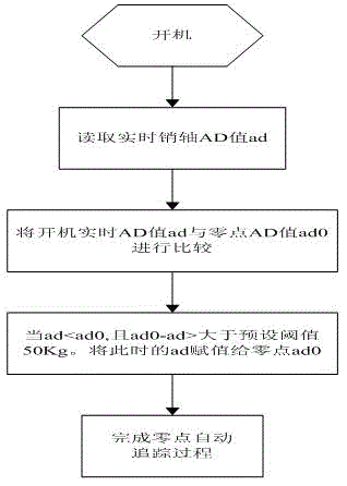 A data correction method for an elevator overload protection device