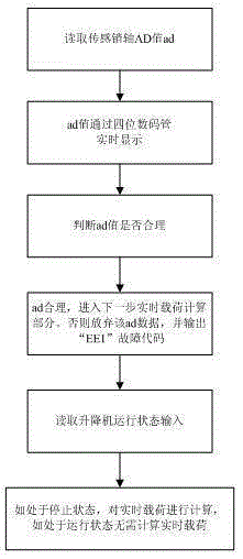 A data correction method for an elevator overload protection device