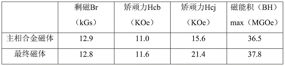 A high-performance sintered NdFeB rare earth permanent magnet material and its preparation method