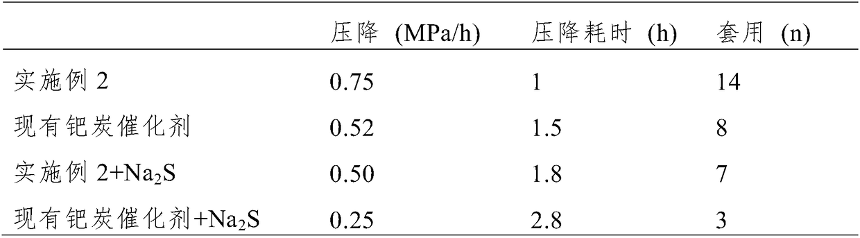 Preparation method of high-activity anti-sulfur-poisoning palladium carbon catalyst