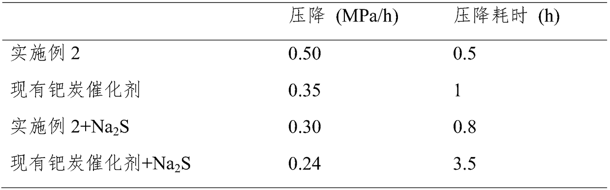 Preparation method of high-activity anti-sulfur-poisoning palladium carbon catalyst