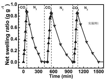 Preparation method of hydrogel for adsorbing anionic dye and metal ions by carbon dioxide response expansion