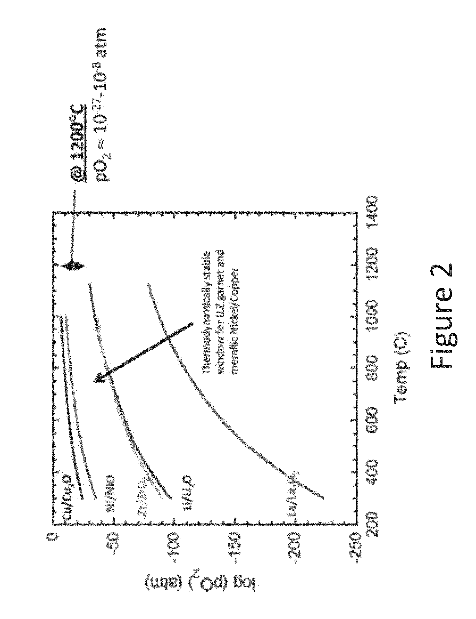 Garnet materials for li secondary batteries and methods of making and using garnet materials