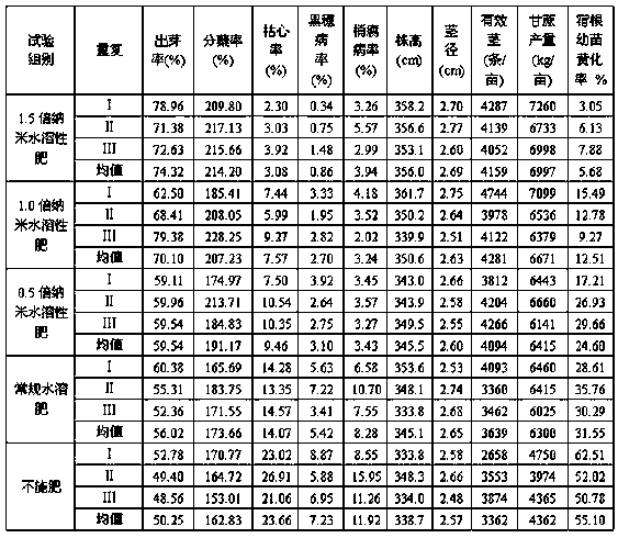 Special-use nano water-soluble fertilizer for sugarcane and preparation method thereof