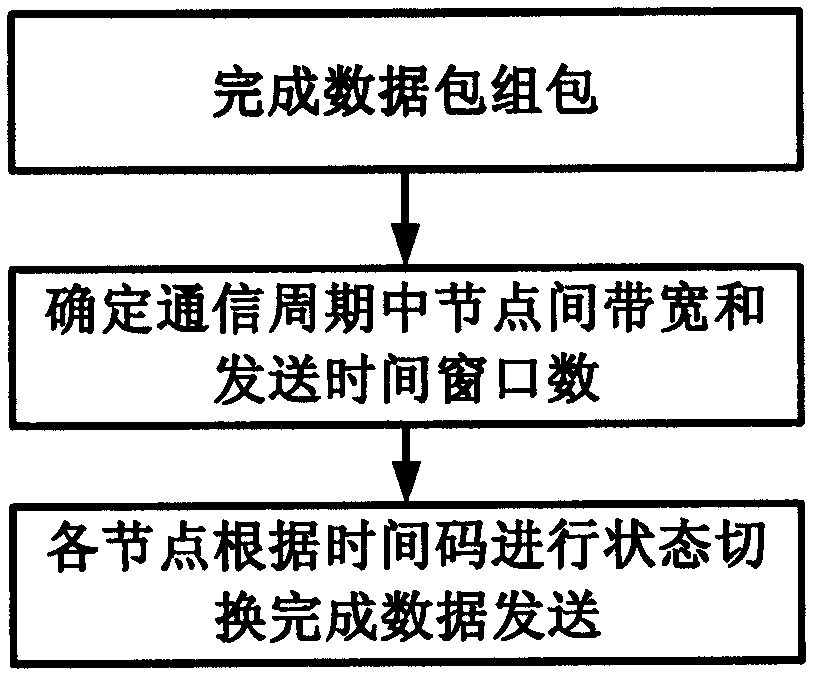 Time-trigger-based SpaceWire network communication method