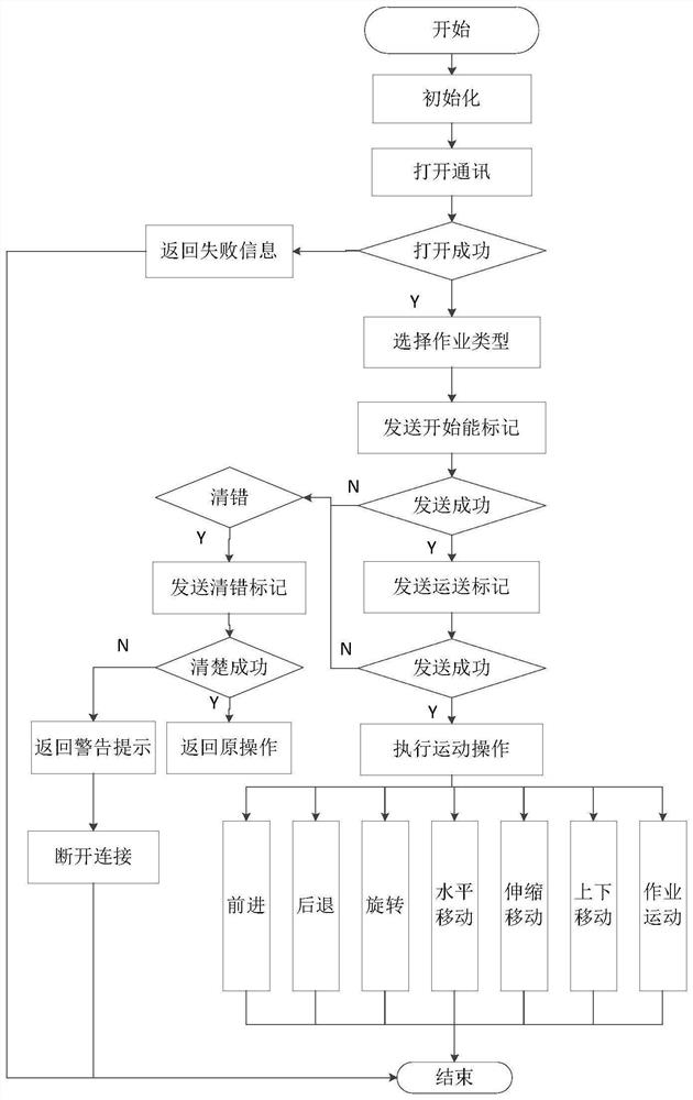 Multifunctional pipeline operation robot control system