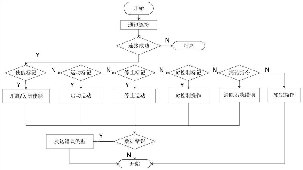 Multifunctional pipeline operation robot control system