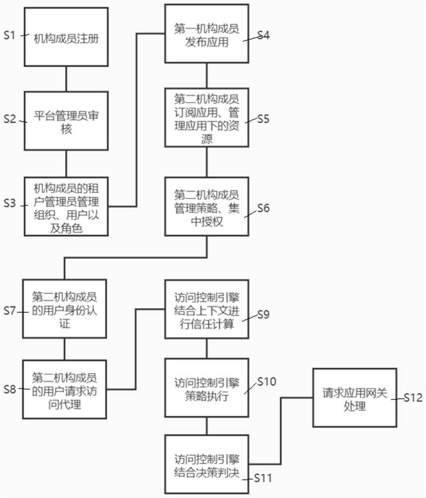 Industrial internet field identity access control method based on zero-trust model