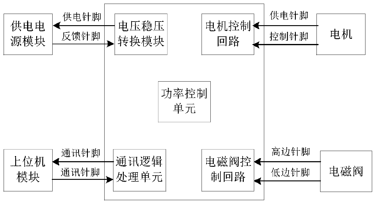 Device for testing sealing performance, pressure resistance and opening pressure of automobile electromagnetic valve