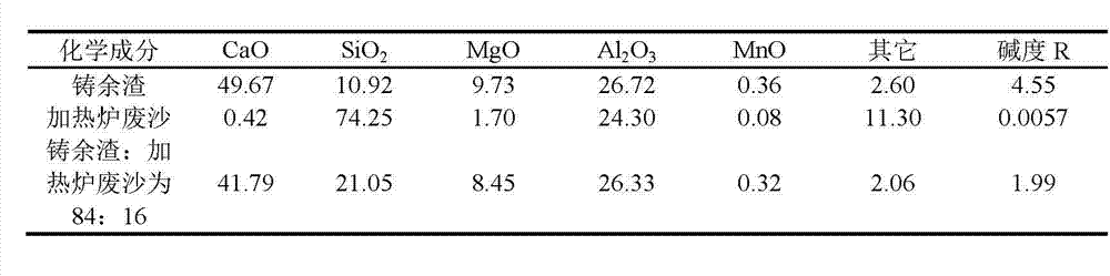 Method for separating and recycling casting residues