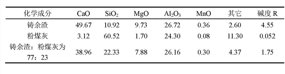 Method for separating and recycling casting residues