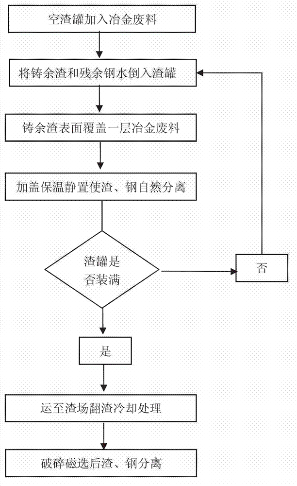 Method for separating and recycling casting residues