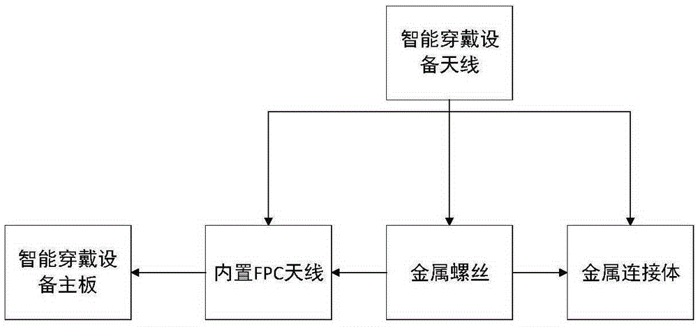 Intelligent wearable product antenna taking metal wearable product connector as main radiating body