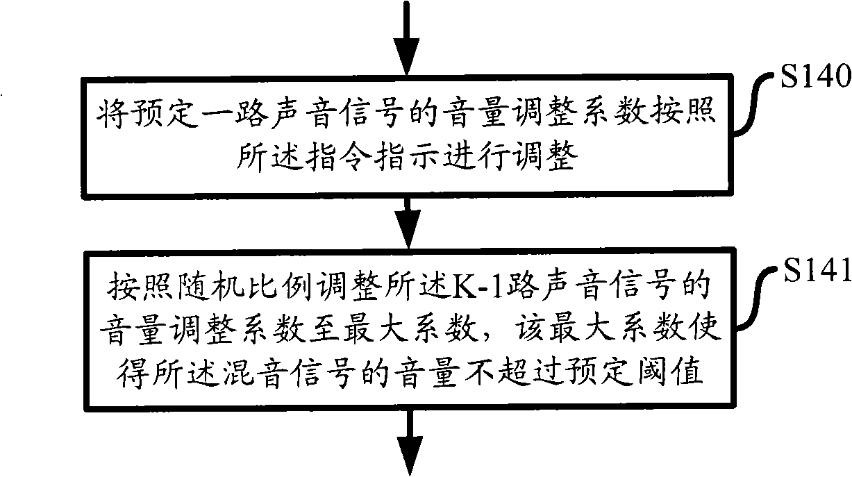 Device for controlling multi-channel sound signal volume adjustment in mobile device sound mixing device