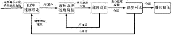 Isothermal extrusion method capable of controlling speed by sections