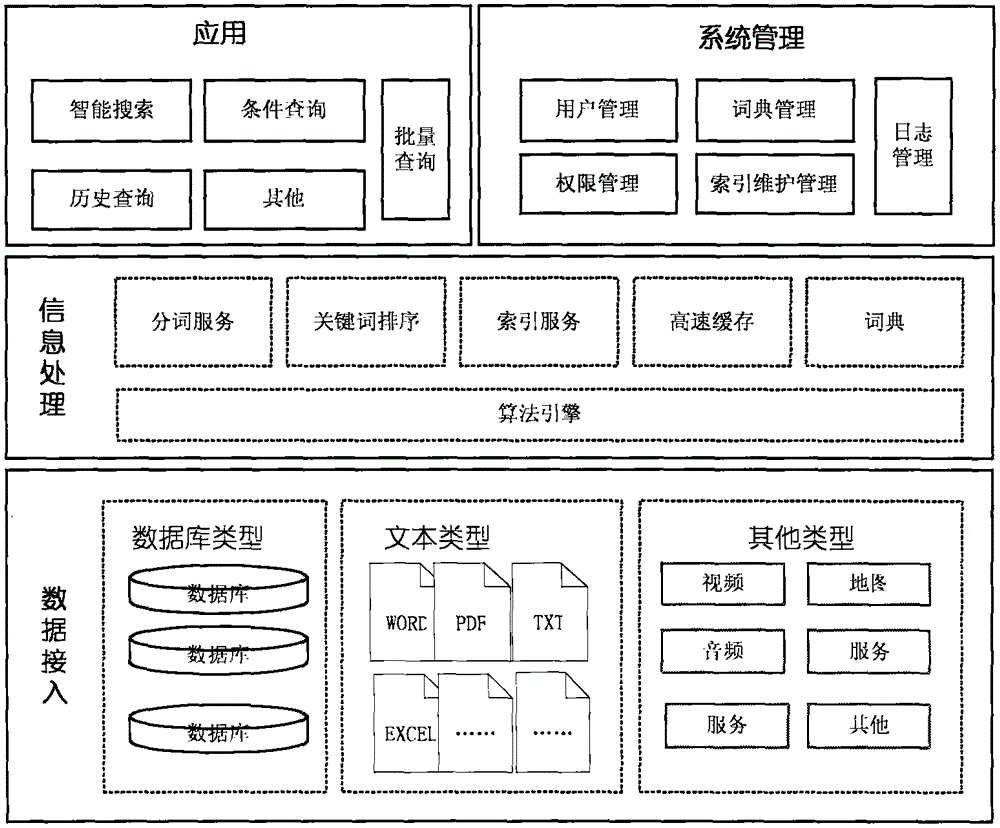 Heterogeneous data real-time search method in big data environment