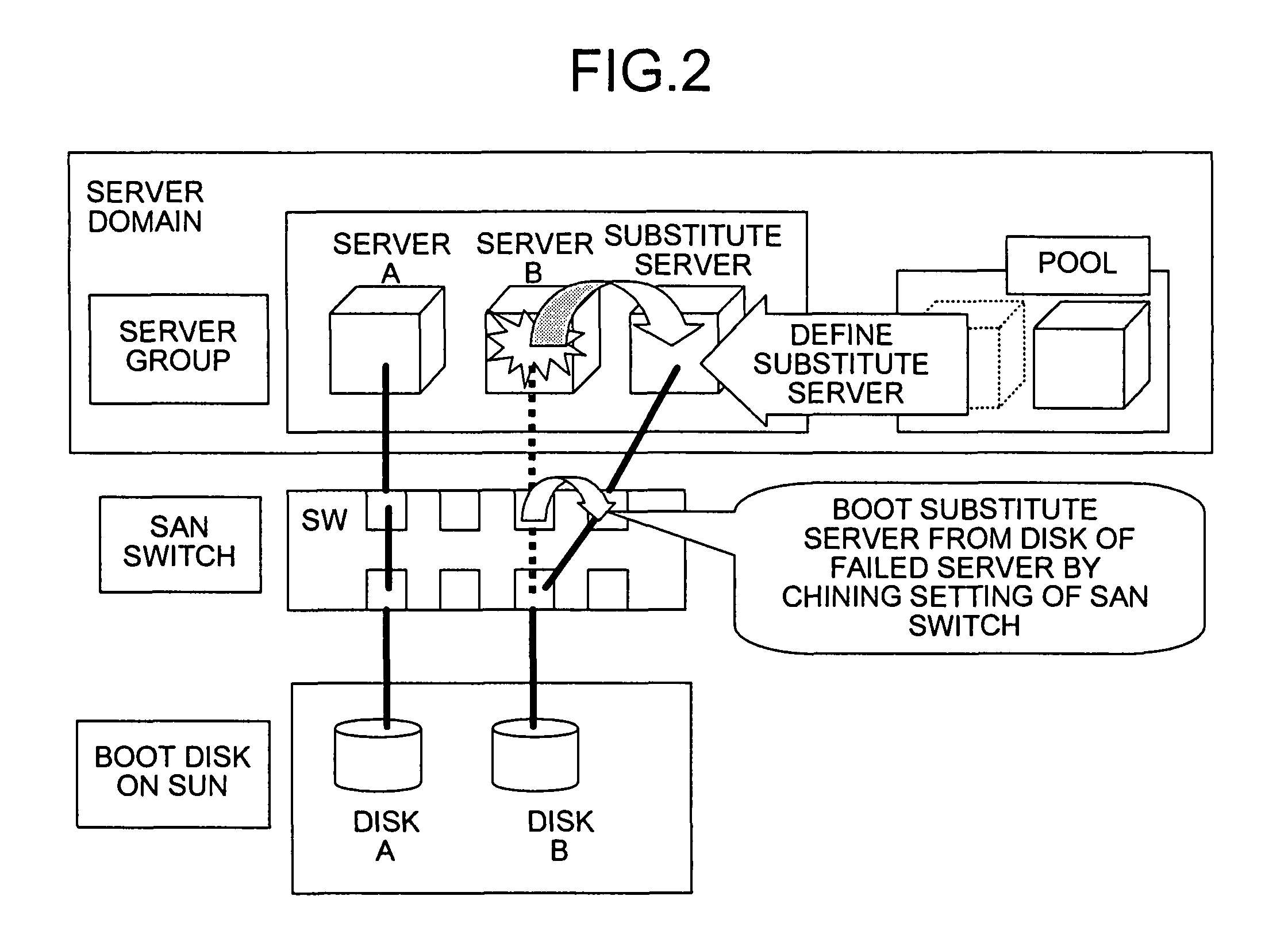 Switching connection of a boot disk to a substitute server and moving the failed server to a server domain pool