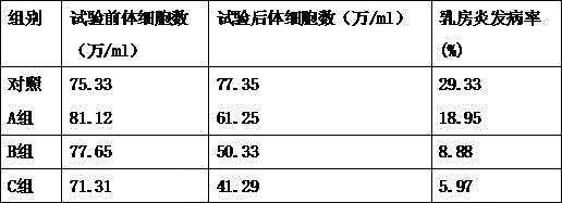 Feed additive capable of reducing number of somatic cells in milk