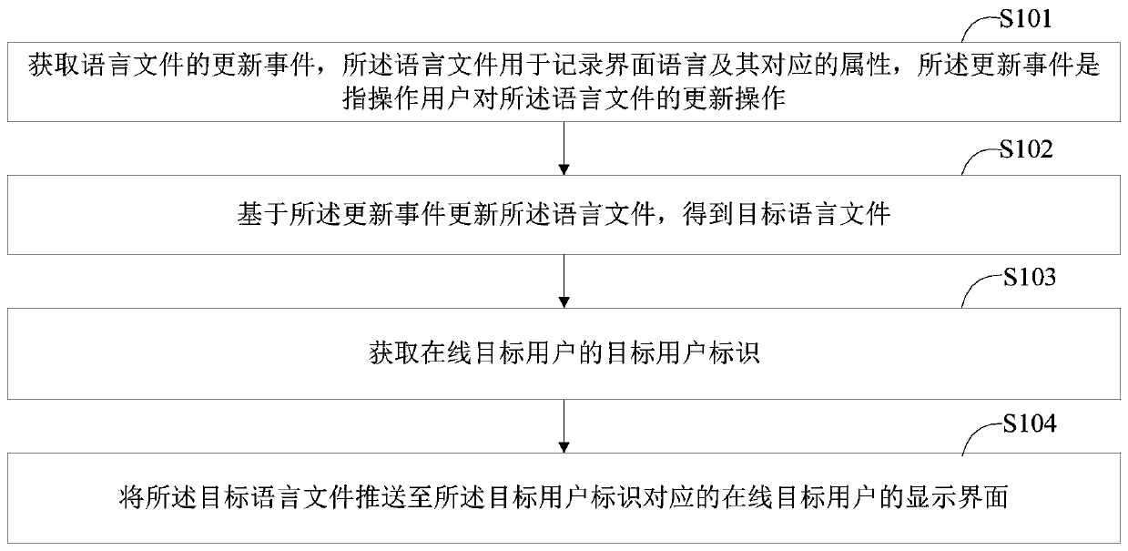 Multi-language interface maintenance method and system, storage medium and intelligent equipment