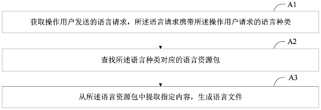 Multi-language interface maintenance method and system, storage medium and intelligent equipment