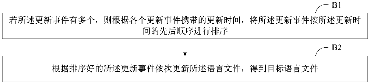 Multi-language interface maintenance method and system, storage medium and intelligent equipment