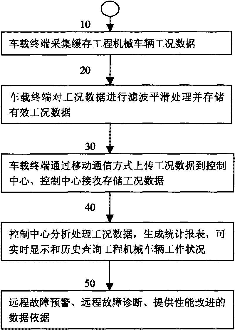 Method for remotely monitoring real-time working condition of engineering mechanical vehicles