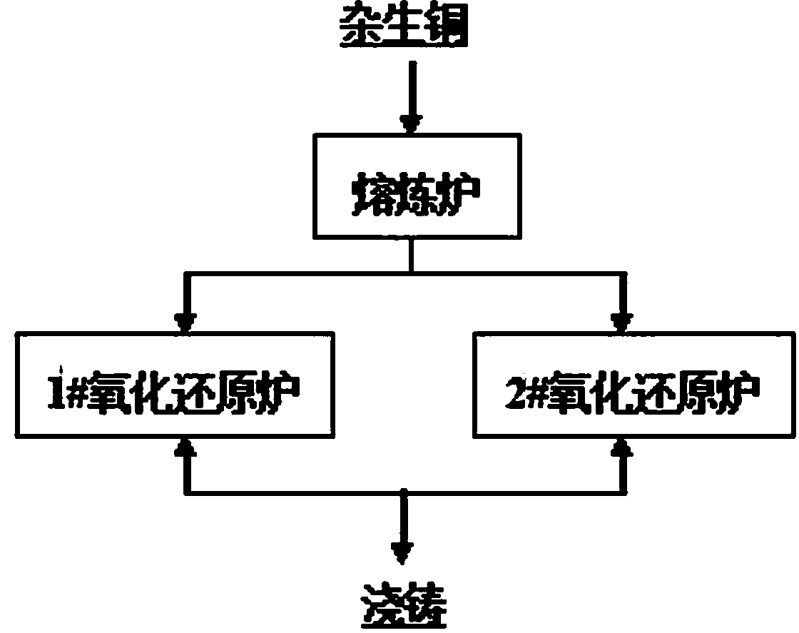 Reclaimed copper smelting process and device