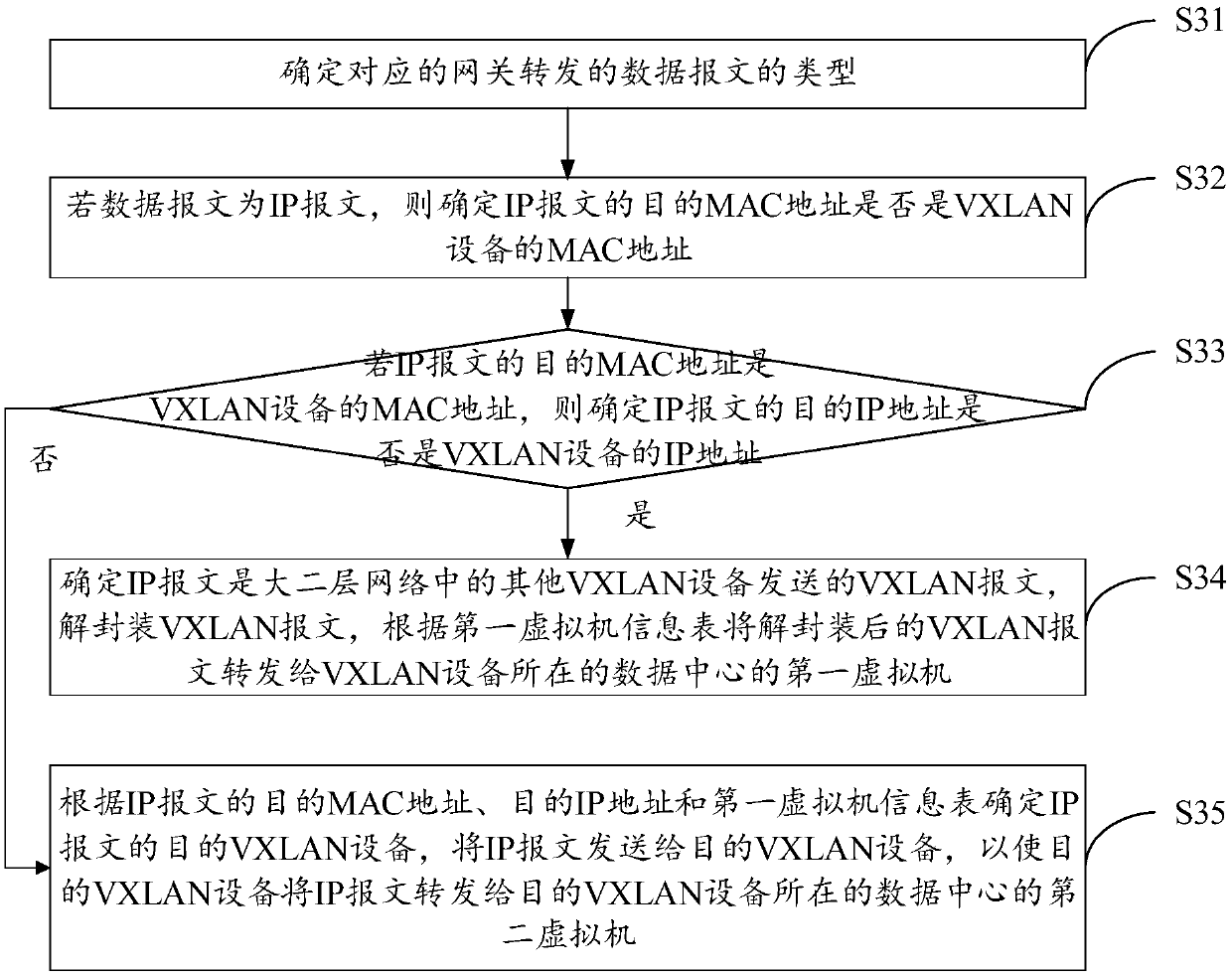 Cross-data center virtual machine communication method and device