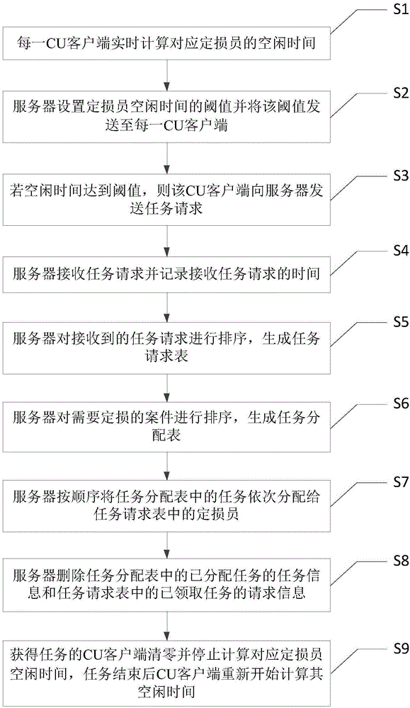 Task distribution method based on idle time of loss assessment officers