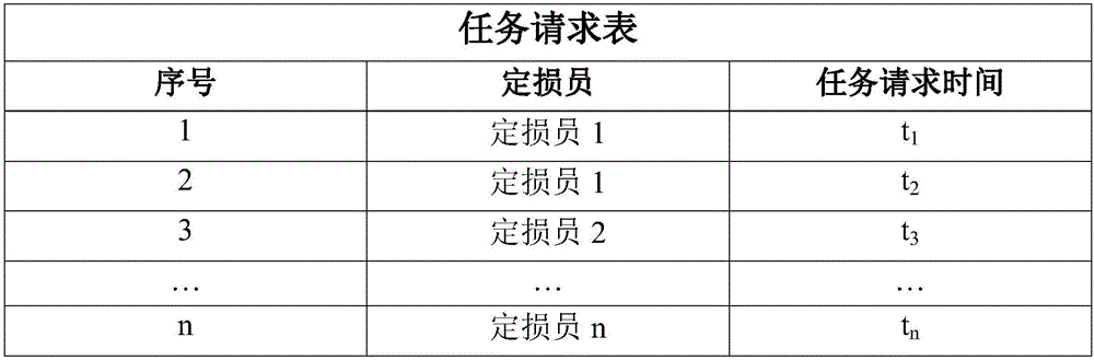 Task distribution method based on idle time of loss assessment officers