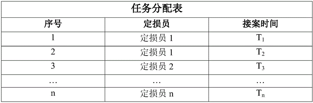 Task distribution method based on idle time of loss assessment officers