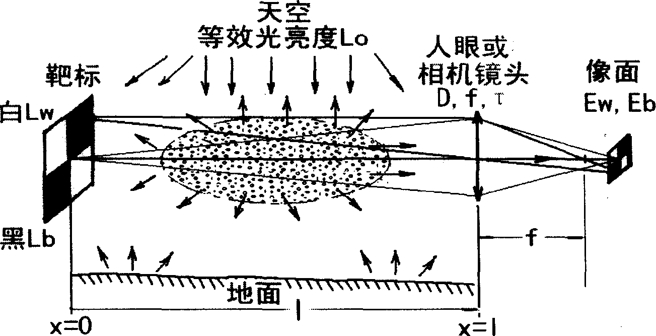 Self-calibrating atmosphere visibility measuring method and measuring system thereof