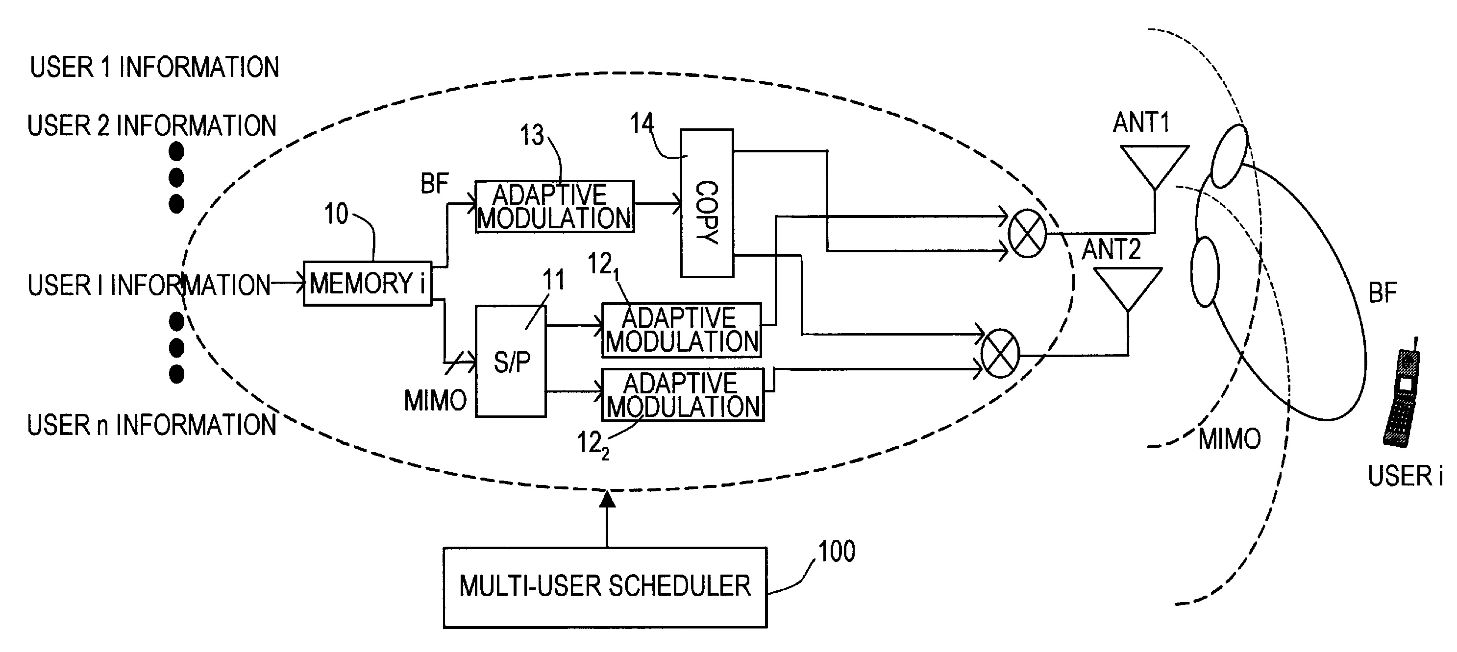 Radio Communication System Using Multi-Antenna Transmission Technique, and Multi-User Scheduler Therefor