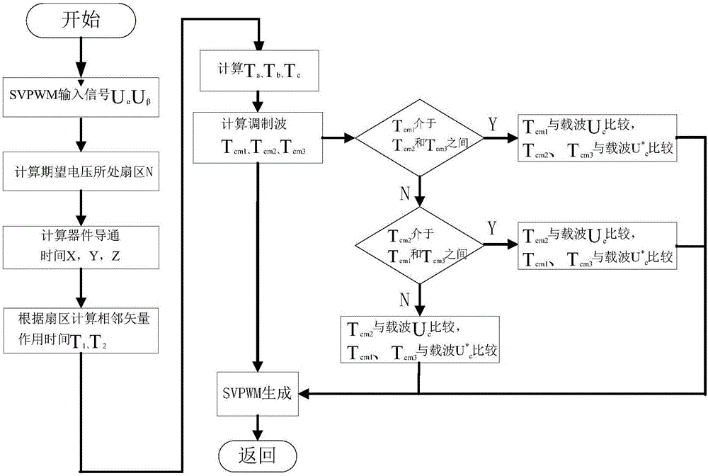 Dual-carrier SVPWM control method for inhibiting circulation of energy feedback device