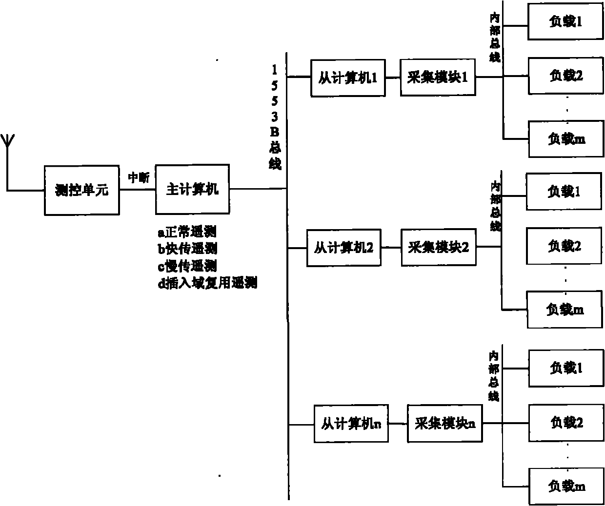 Method for telemetering of advanced orbiting system (AOS) of distributed framework satellite