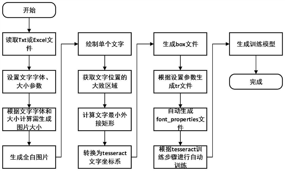 Efficient power signal description model training method