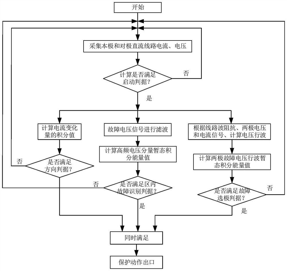 High-voltage direct-current transmission line protection method and device based on single-ended transient energy