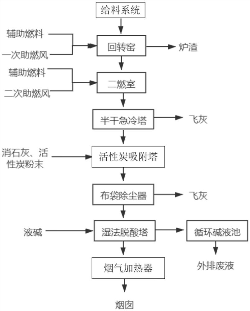 Hazardous waste incineration process and system