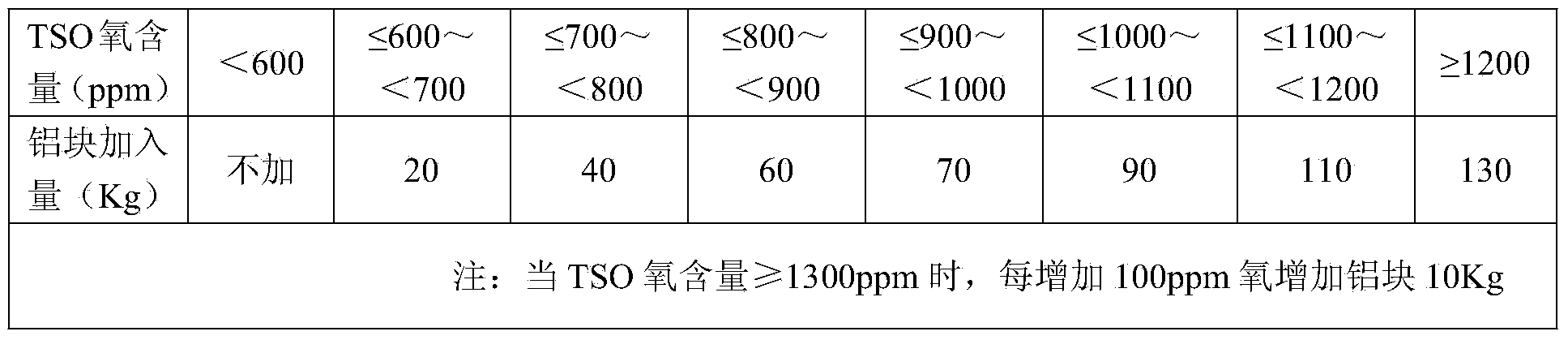 Low-carbon ultra-low sulfur steel smelting method