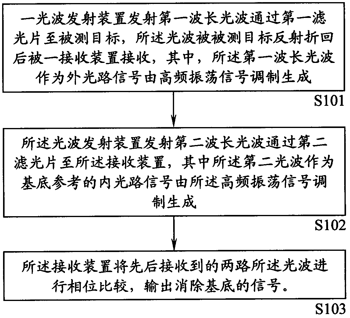 Calibration method based on phase measurement of double-wavelength laser tube and distance measurement device of double-wavelength laser tube