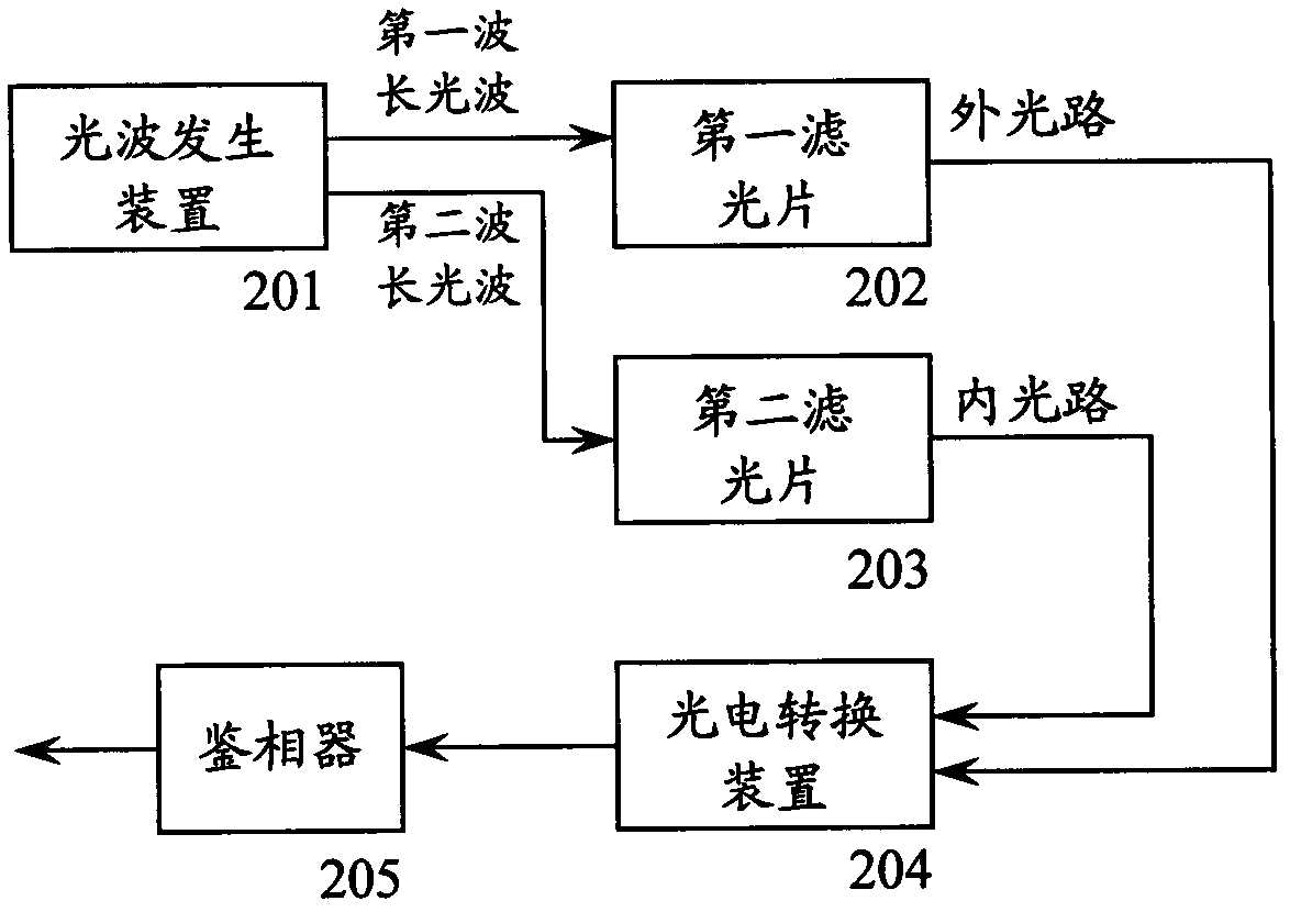 Calibration method based on phase measurement of double-wavelength laser tube and distance measurement device of double-wavelength laser tube